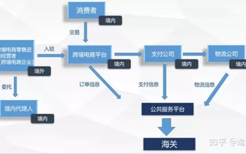 解读跨境电商进口各参与主体的责任 | 跨境电商运营合规