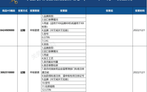 2022年12月1日中国海关商品编码共42项更新记录