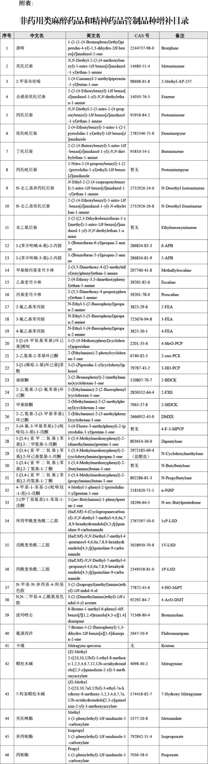 进出口企业注意，7月1日起46种物质列入《非药用类麻醉药品和精神药品管制品种增补目录》