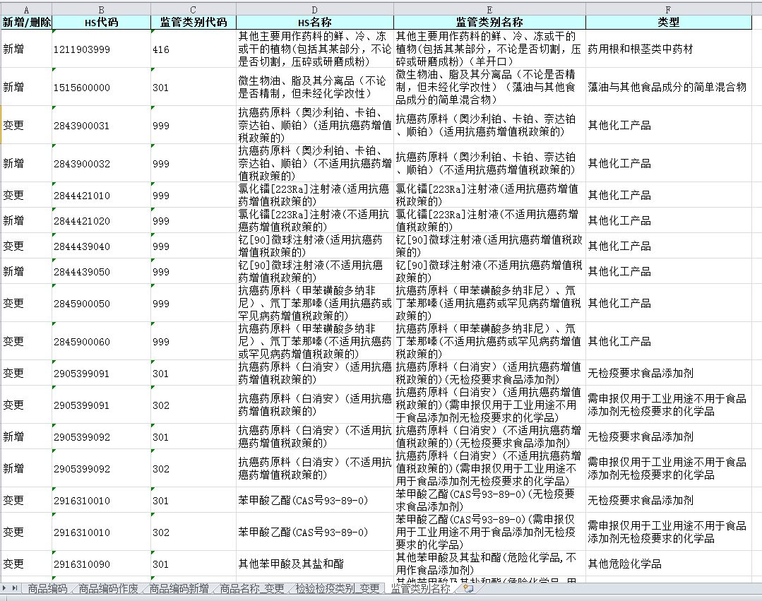 024年7月1日税则更新表（HS商品编码、监管条件、CIQ、税率数据）"