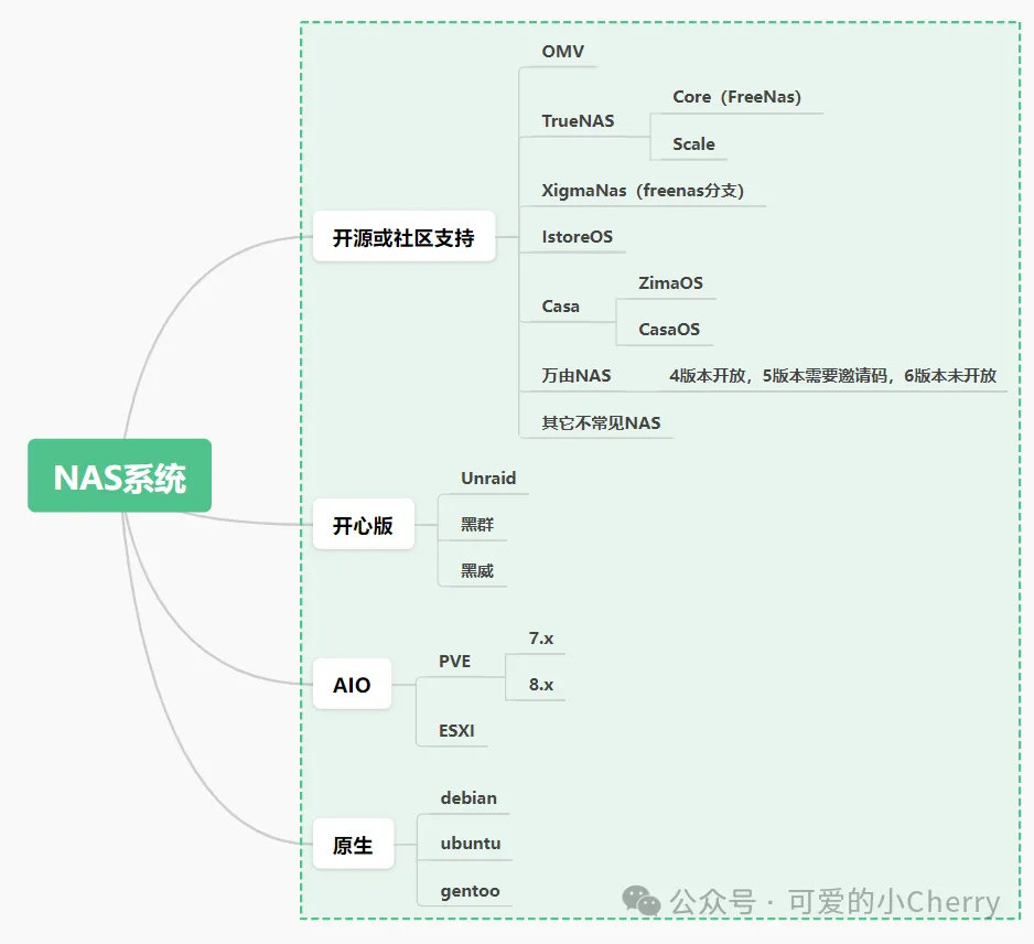 多款免费NAS系统介绍