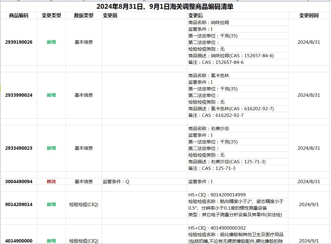 024年8月31日、9月1日海关调整商品编码清单"