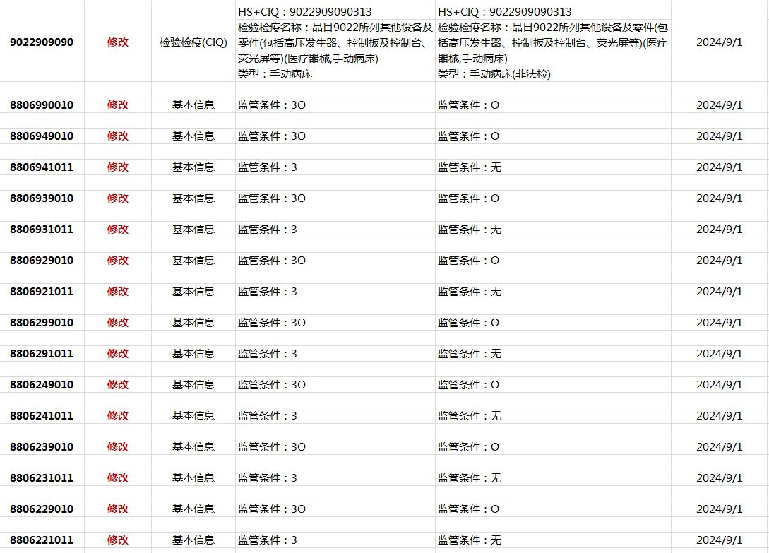 024年8月31日、9月1日海关调整商品编码清单"