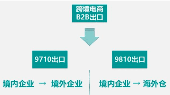 跨境电商9710申报