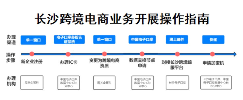 长沙跨境电商业务开展操作指南