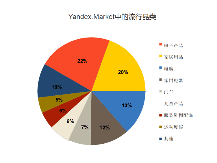 俄罗斯Yandex market平台介绍、费用及最新入驻指南