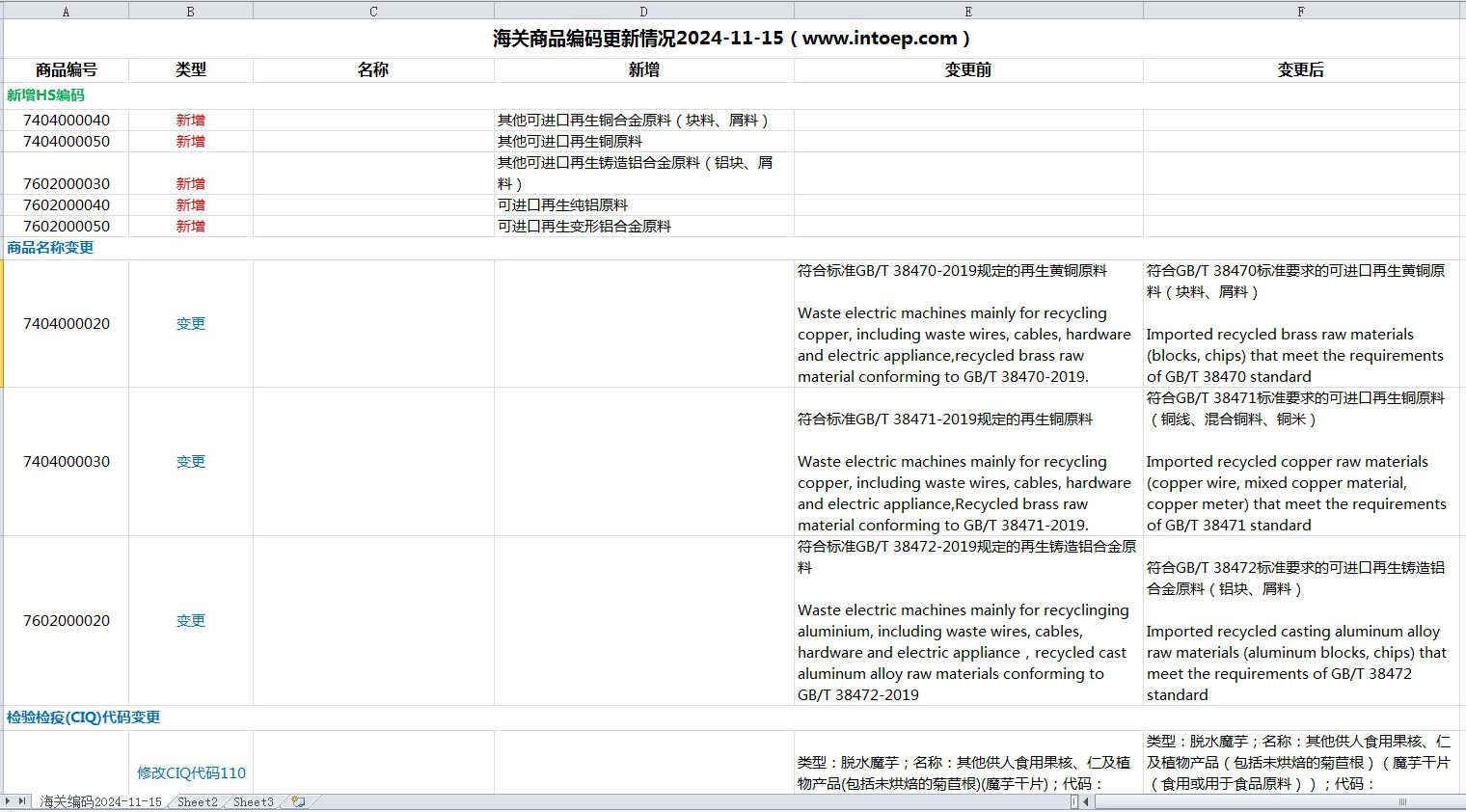 海关商品编码更新情况2024-11-15