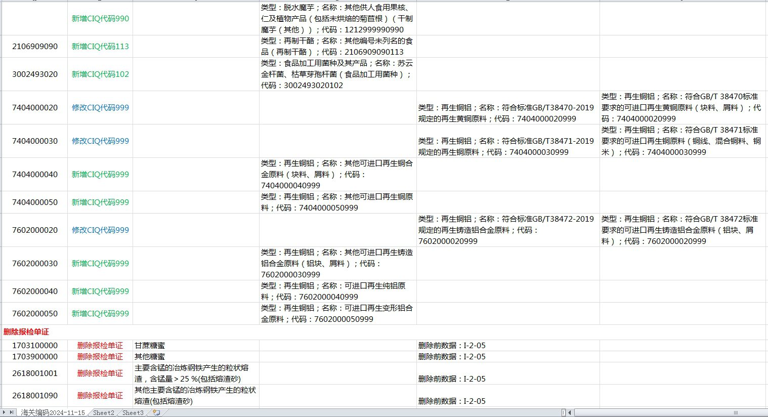 海关商品编码更新情况2024-11-15