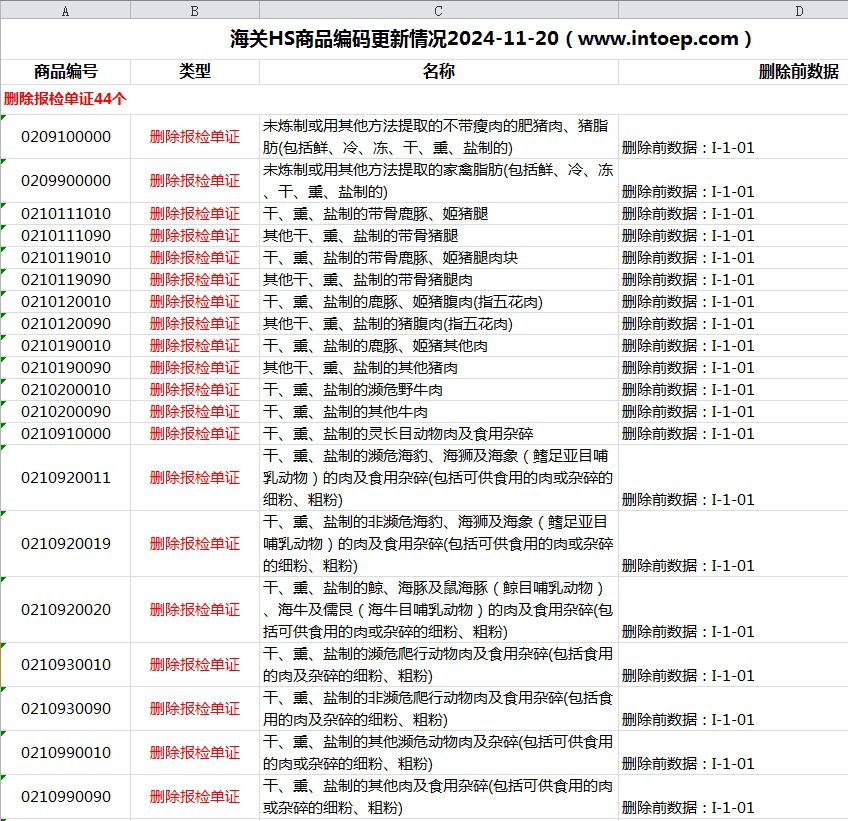 海关HS商品编码更新情况2024-11-20