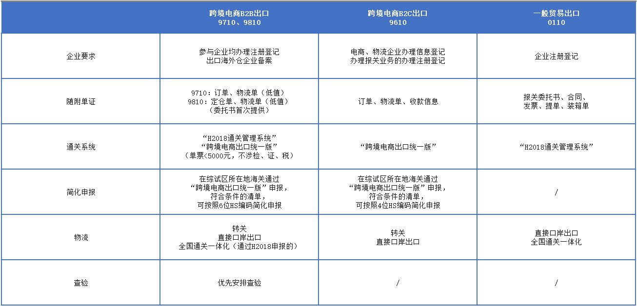 跨境电商“9710”B2B出口报关攻略