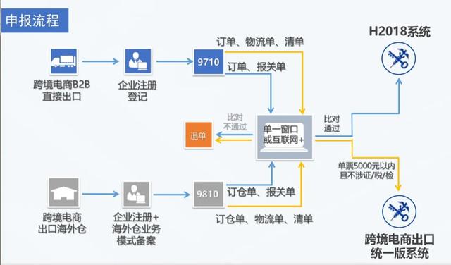 跨境电商“9710”B2B出口报关攻略