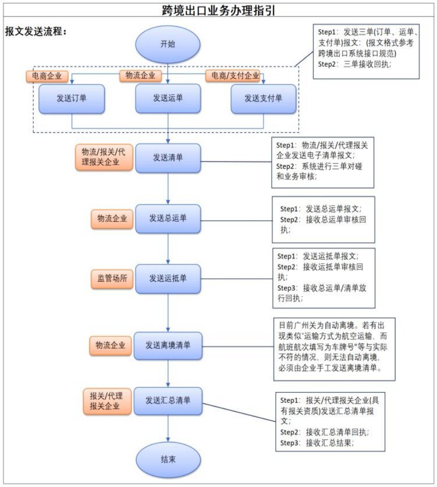 跨境电商进出口申报报关常见问题集