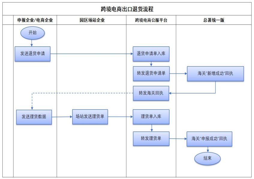 跨境电商进出口申报报关常见问题集