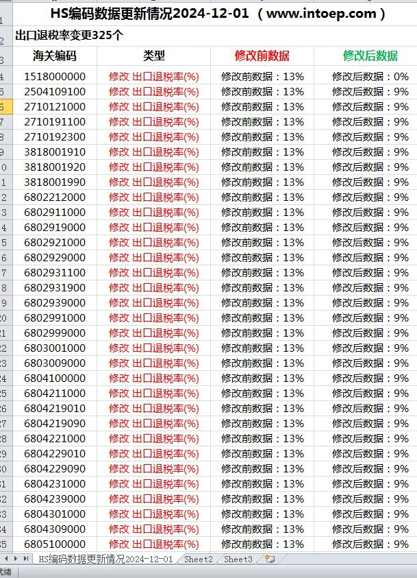 海关HS编码数据更新情况2024-12-01（出口退税率变更325个）