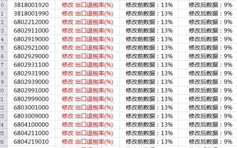 海关HS编码数据更新情况2024-12-01（出口退税率变更325个）