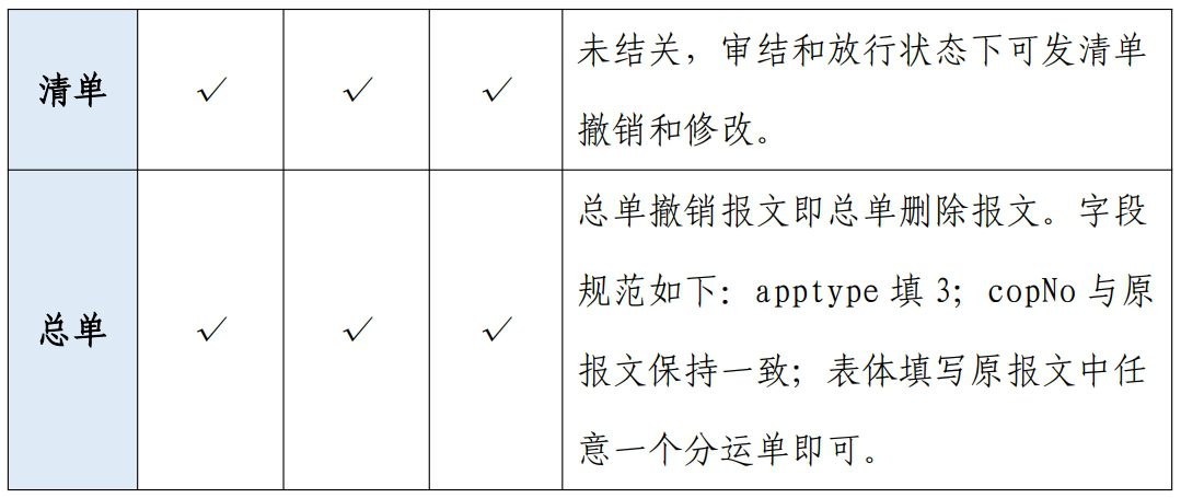 跨境电商进出口申报报关常见问题集