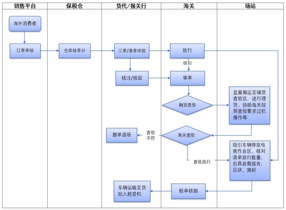 跨境电商进出口申报报关常见问题集