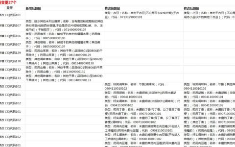 海关HS编码数据更新情况2024-12-12(检验检疫CIQ代码变更27个)