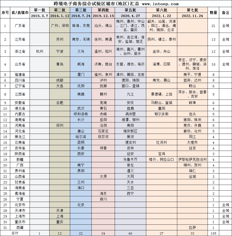 全国跨境电子商务综合试验区城市(地区)汇总表，共七批次165个跨境综试区城市(区域)