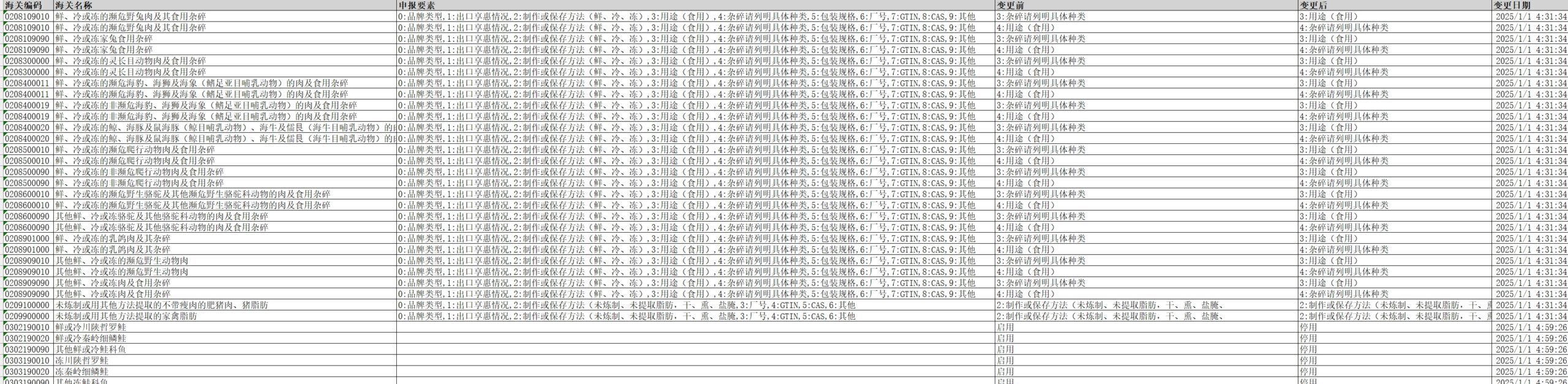 2025年1月1日海关商品编码更新表及申报要素描述变更对照表