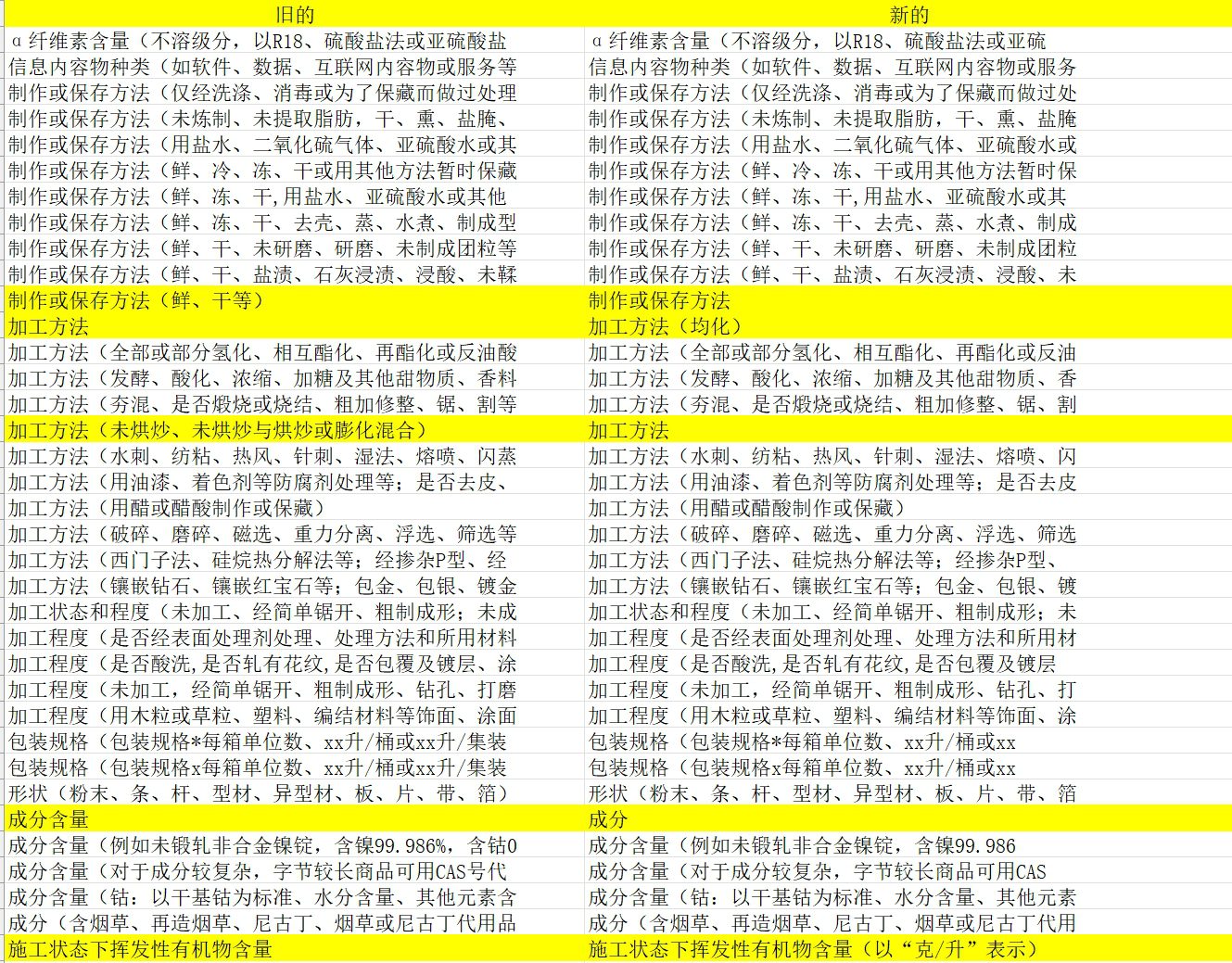 2025年1月1日海关商品编码更新表及申报要素描述变更对照表