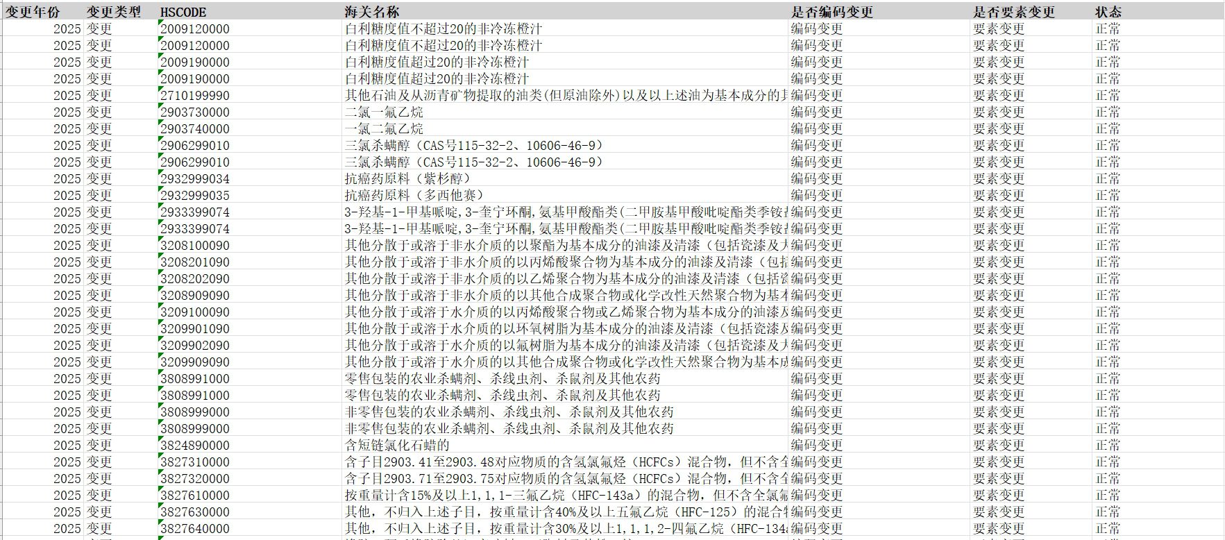 2025年1月1日海关编码新增变更停用及税则参数总表