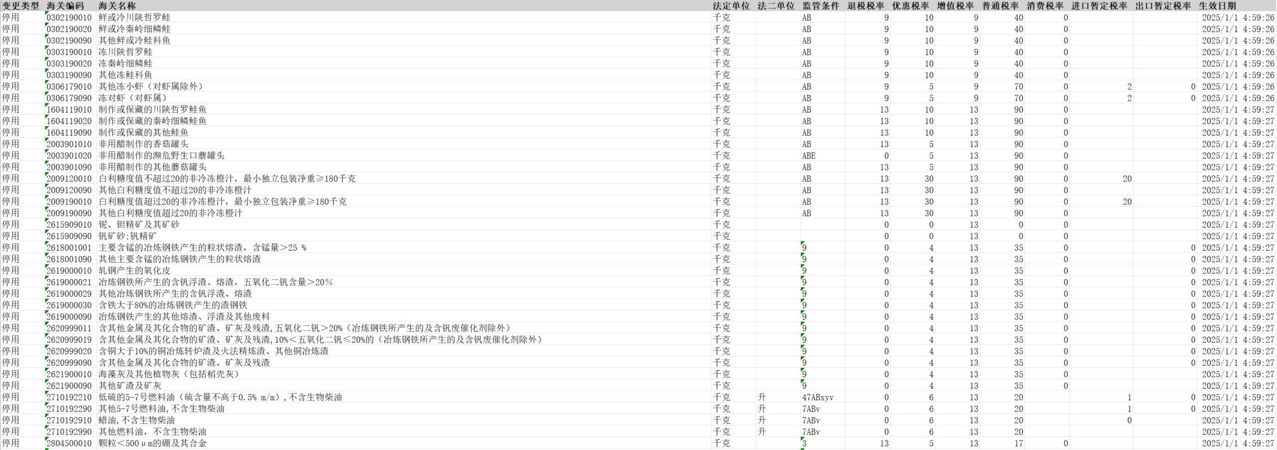 2025年1月1日海关编码新增变更停用及税则参数总表