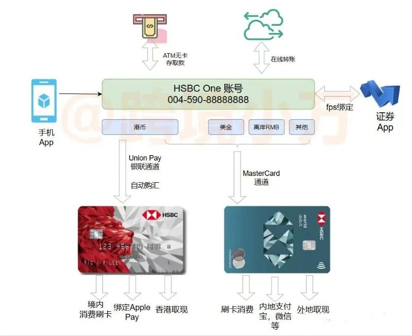 汇丰银行蓝狮子卡常见问题解答